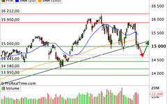 Nasdaq Composite  : Les Treasuries 10 ans s'échauffent, l'ambiance se rafraîchit