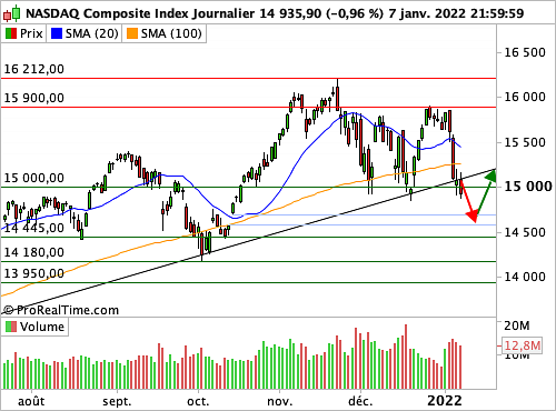 Nasdaq Composite  : Les Treasuries 10 ans s'échauffent, l'ambiance se rafraîchit