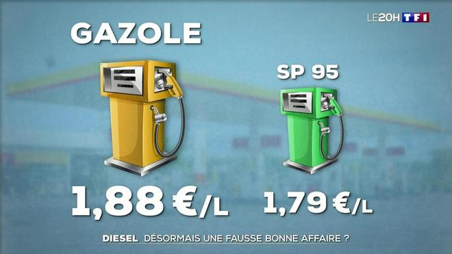 Diesel : désormais une fausse bonne affaire ?