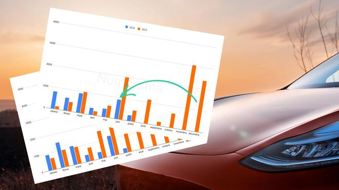 La fin du bonus écologique a déjà fait mal à MG, Kia et Tesla : premier bilan après 6 mois