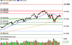 Nasdaq Composite  : Les Treasuries à 10 ans frémissent avant l'issue du FOMC