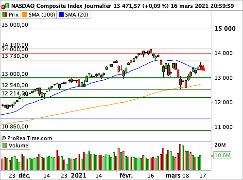 Nasdaq Composite  : Les Treasuries à 10 ans frémissent avant l'issue du FOMC